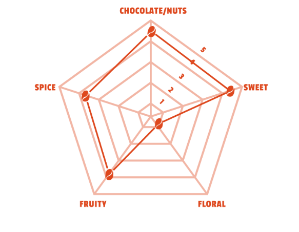 Los Cedros | Cacao · Berries · Red Fruit